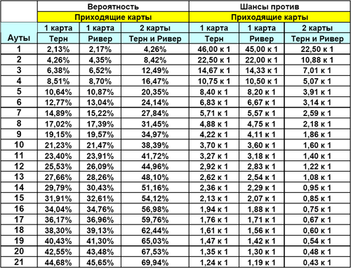 Математическое ожидание для стартовых рук в покере