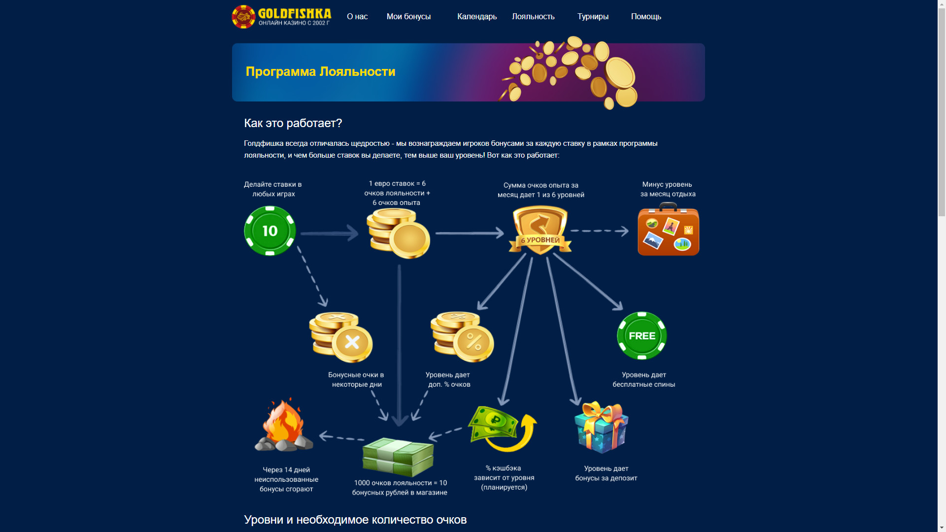 ВИП в Goldfishka casino