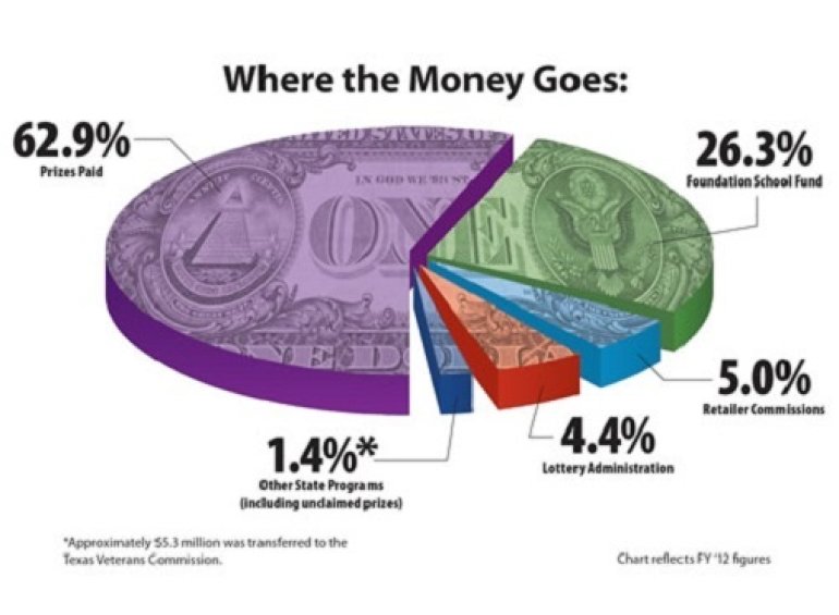 Where-the-Money-Goes_TEXAS LOTTERY