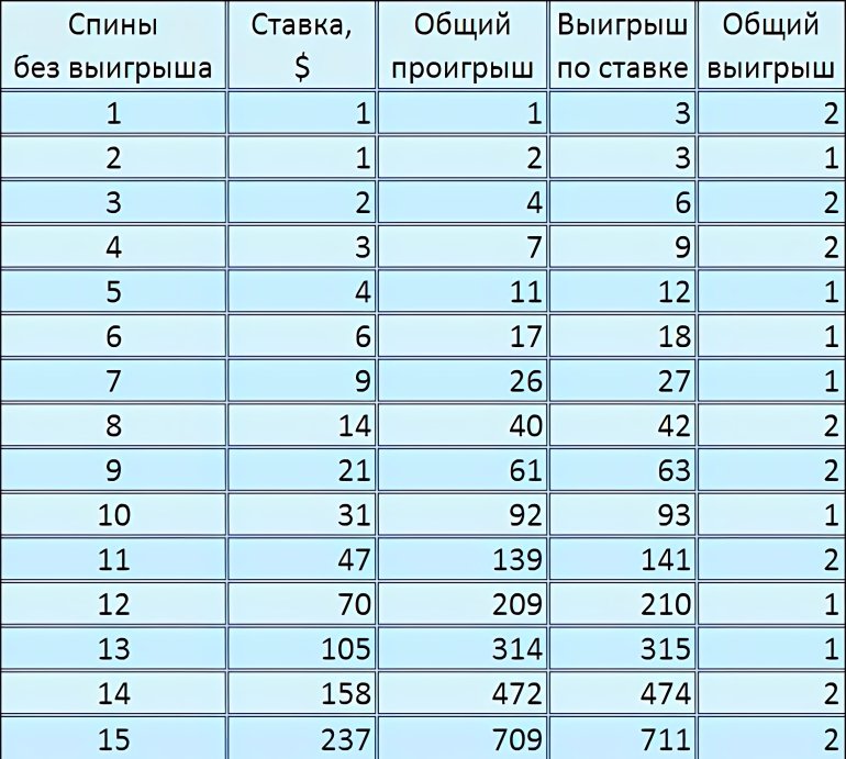 рулетка стратегия игры