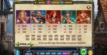 Riches of Robin: Таблица выплат