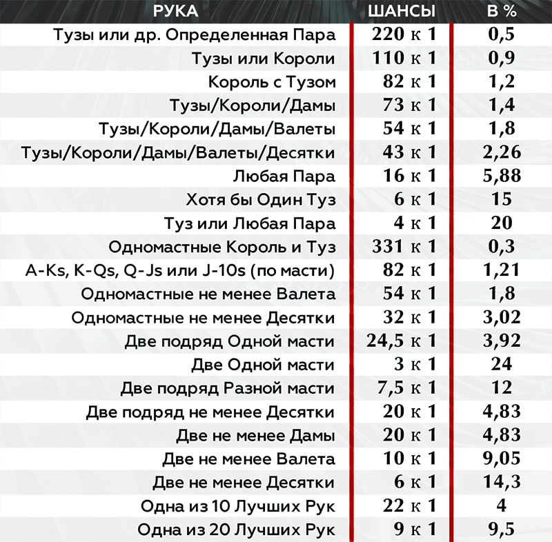 Вероятность комбинаций в покере