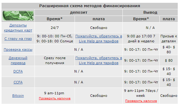 Методы депозита в букмекерской конторе 5Dimes